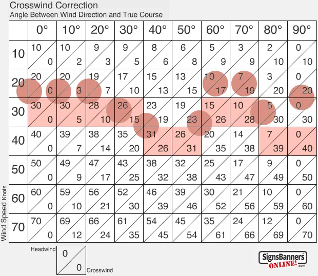 Wind loading chart